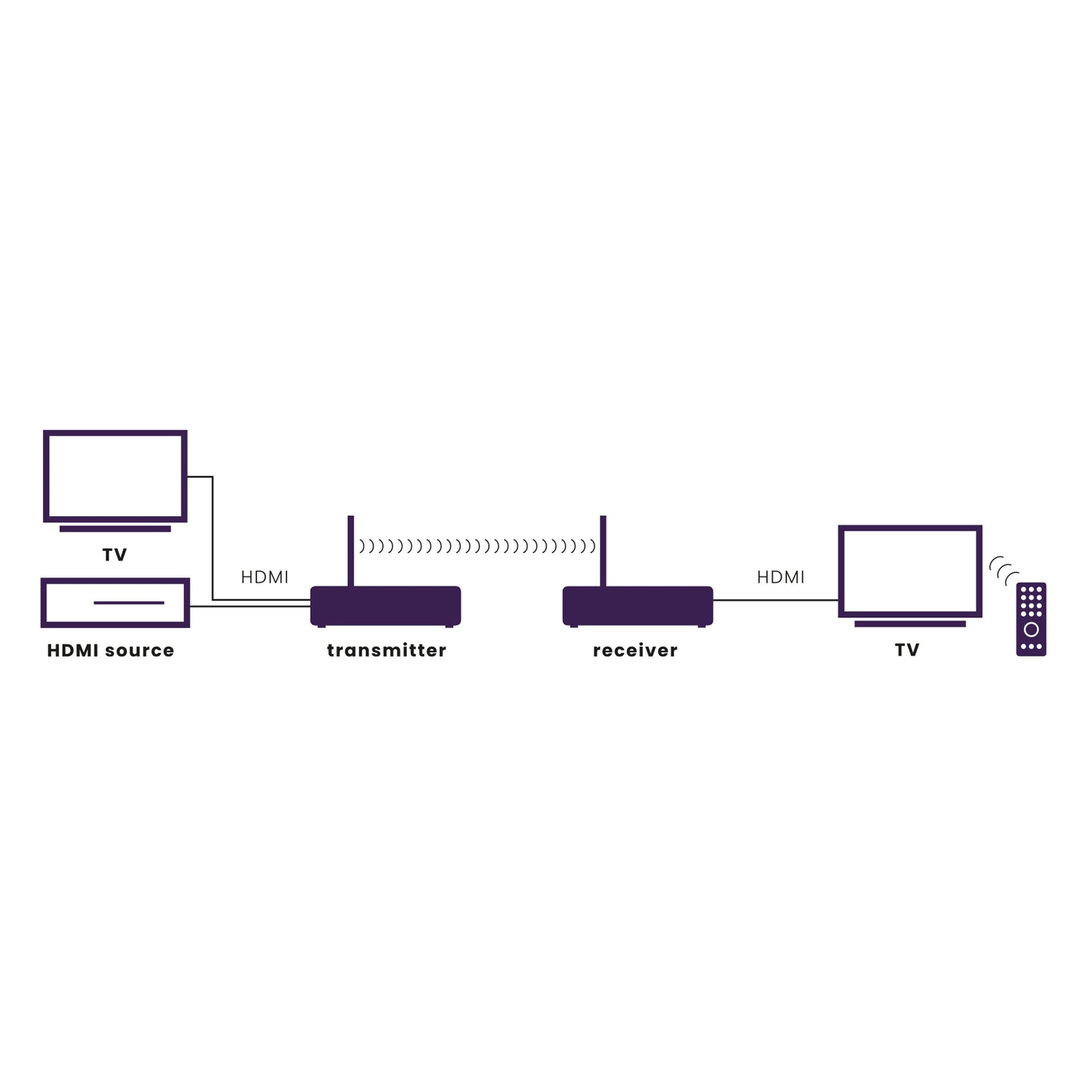 TV Anywhere Wireless HD 2 - Wireless HDMI extender
