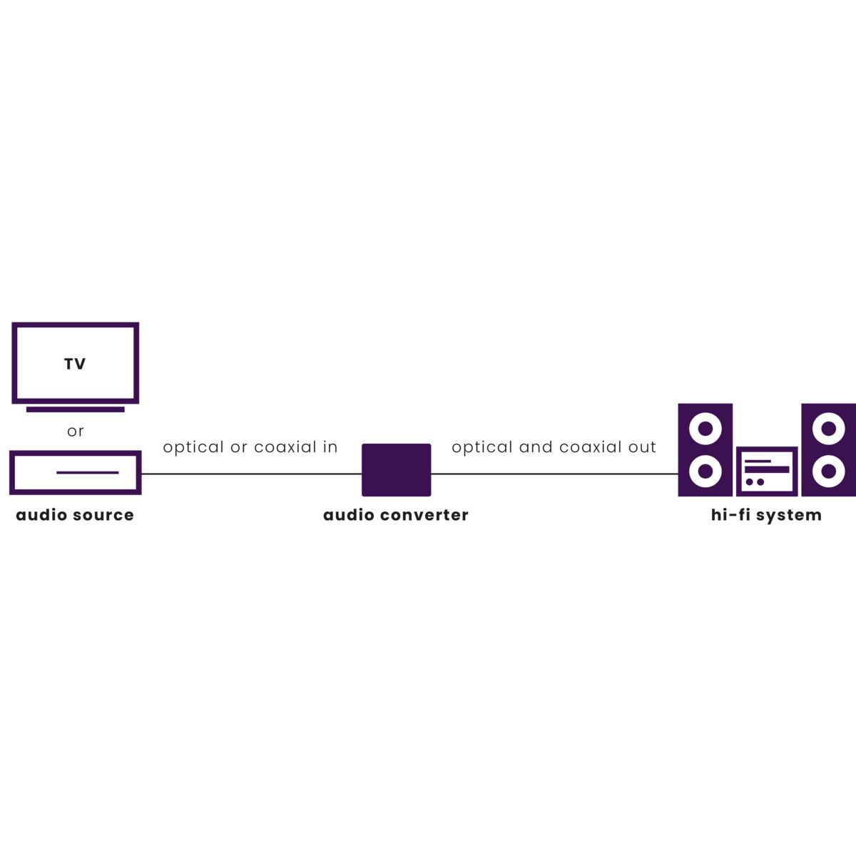 Connect TC22 - Audio converter - DAC - Toslink to coaxial - Application Drawing | Marmitek