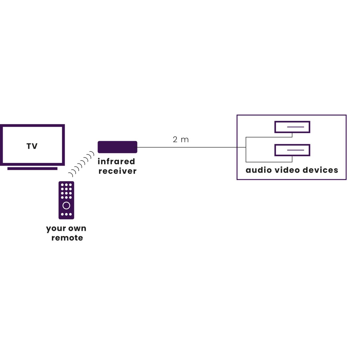 Invisible Control 2 - IR extender - Application drawing| Marmitek