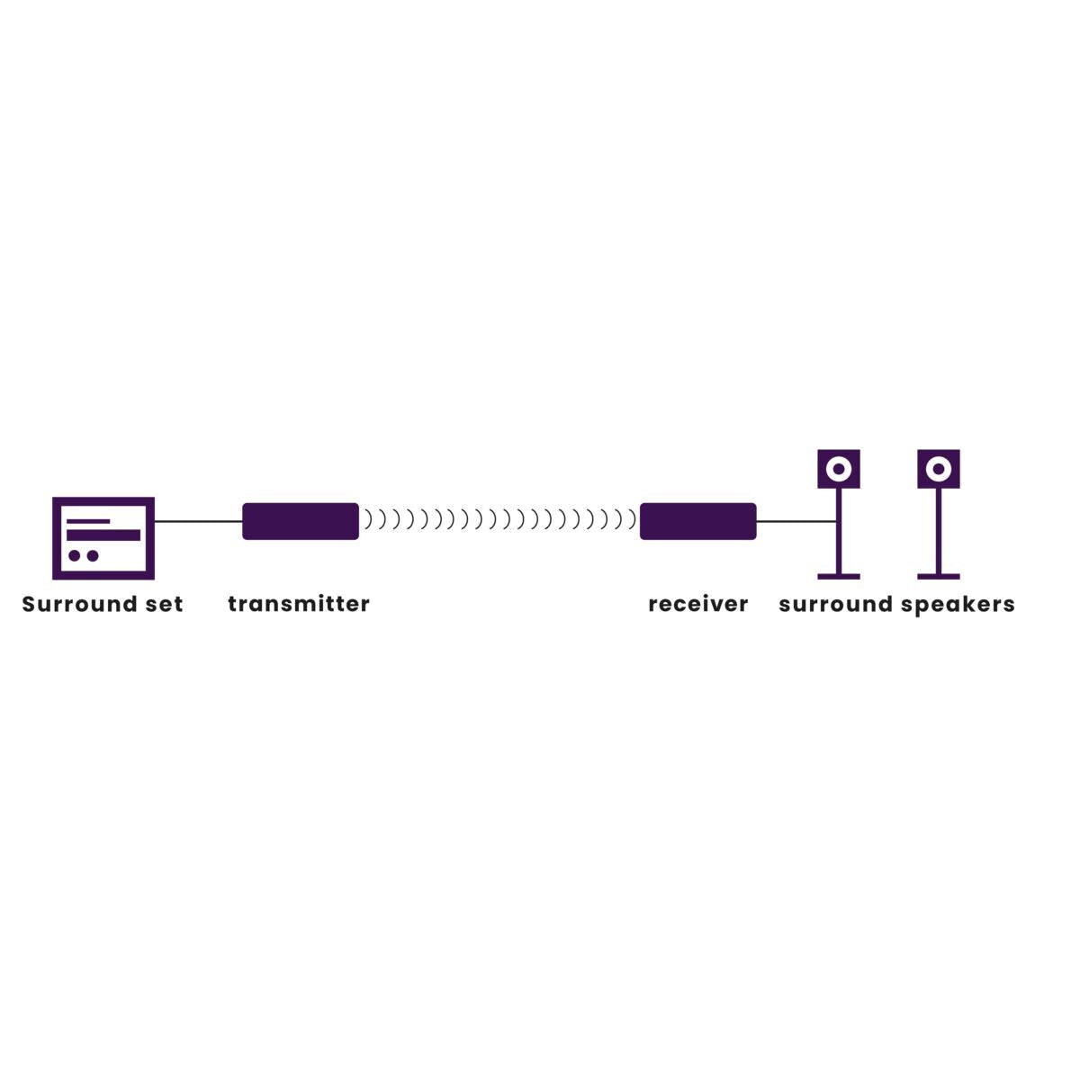 Surround Anywhere 221 - Connexion d'enceintes sans fil