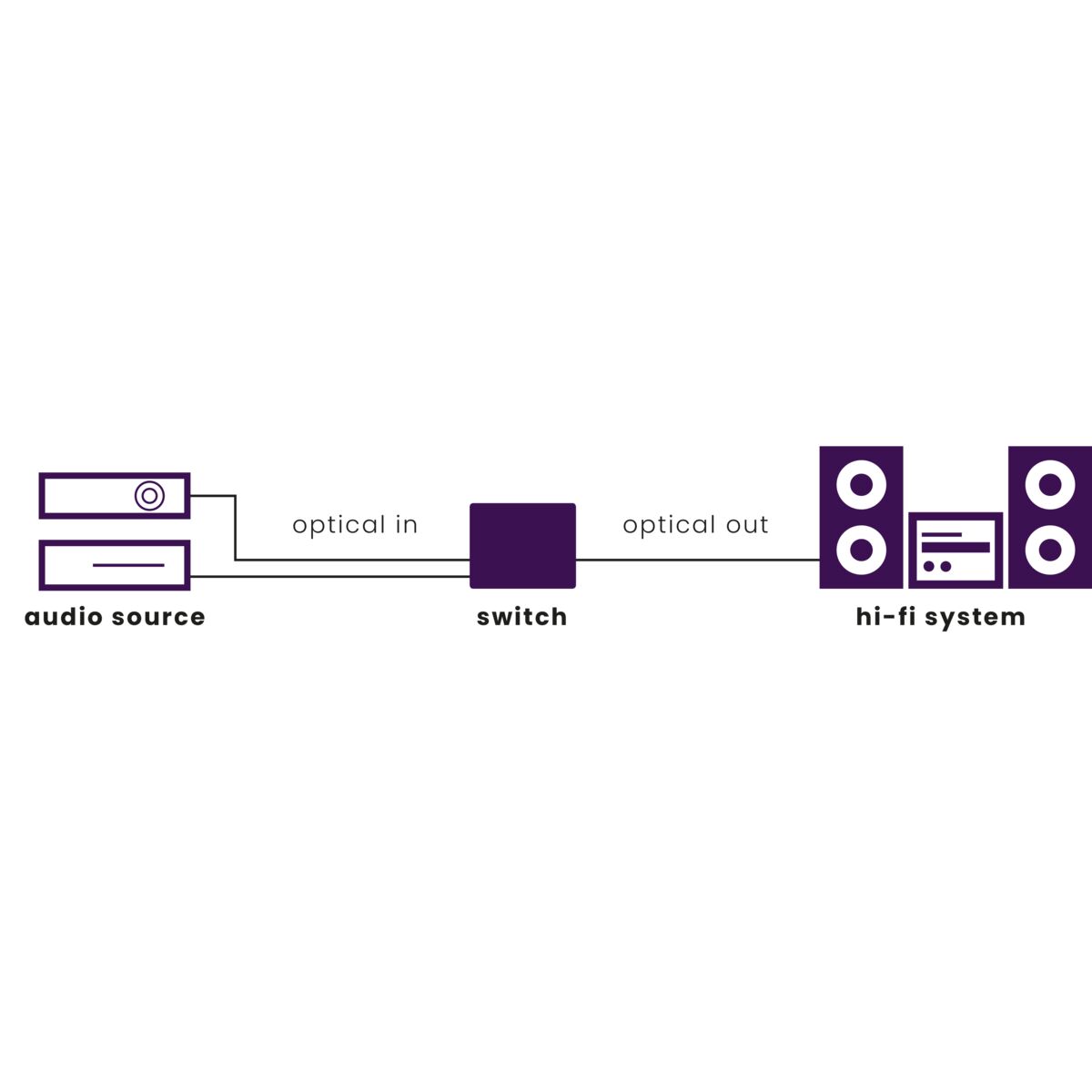 Connect TS21 - Optical Toslink switch 2 in / 1 out - Application Drawing | Marmitek
