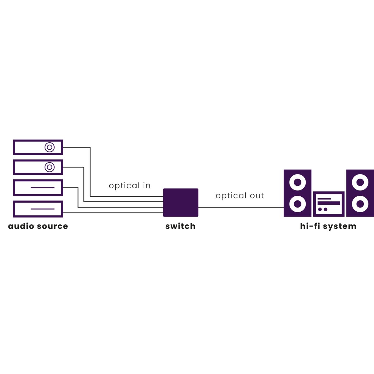 Connect TS41 - Optical Toslink switch 4 in / 1 out - Application Drawing | Marmitek