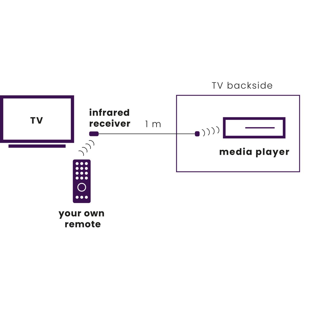 IR 100 USB - IR Extender - Application Drawing | Marmitek