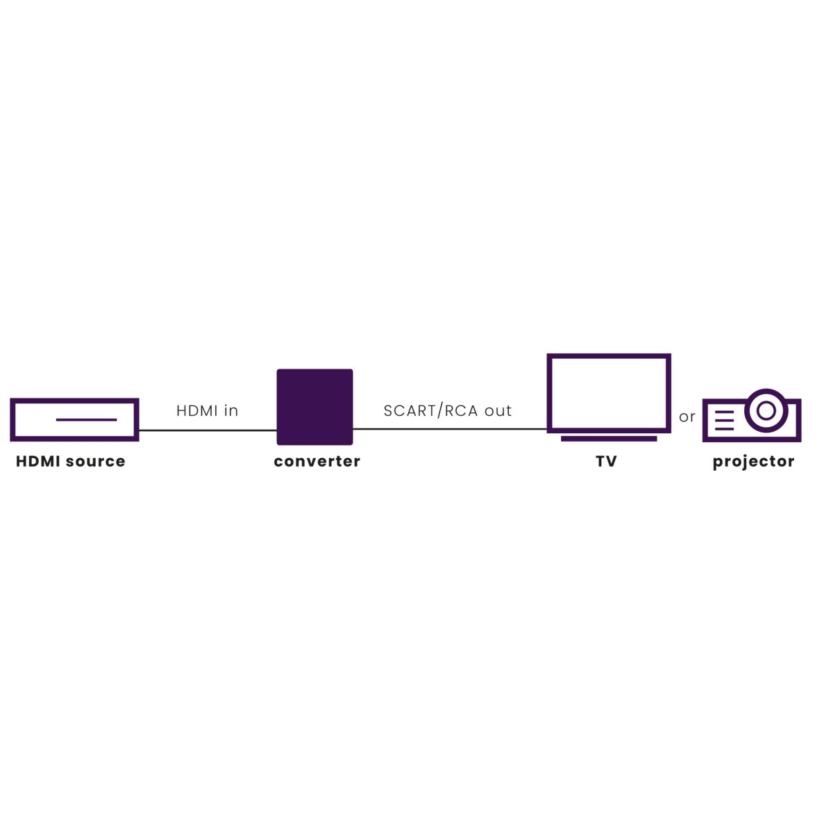 Connect HA13 - HDMI to SCART adapter - Application Drawing | Mamitek