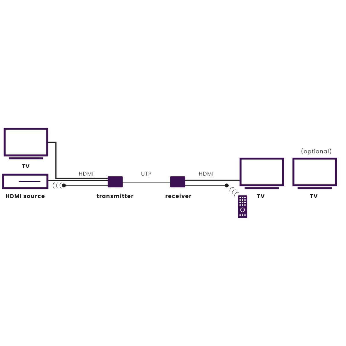 MegaView 91 - HDMI Extender UTP - Application Image | Marmitek