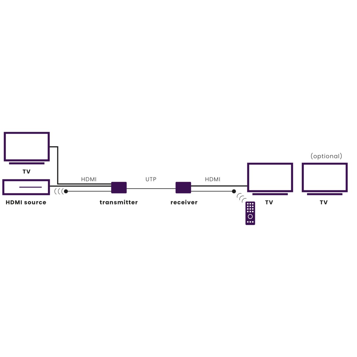 MegaView 91  - HDMI Extender UTP - Application Image | Marmitek