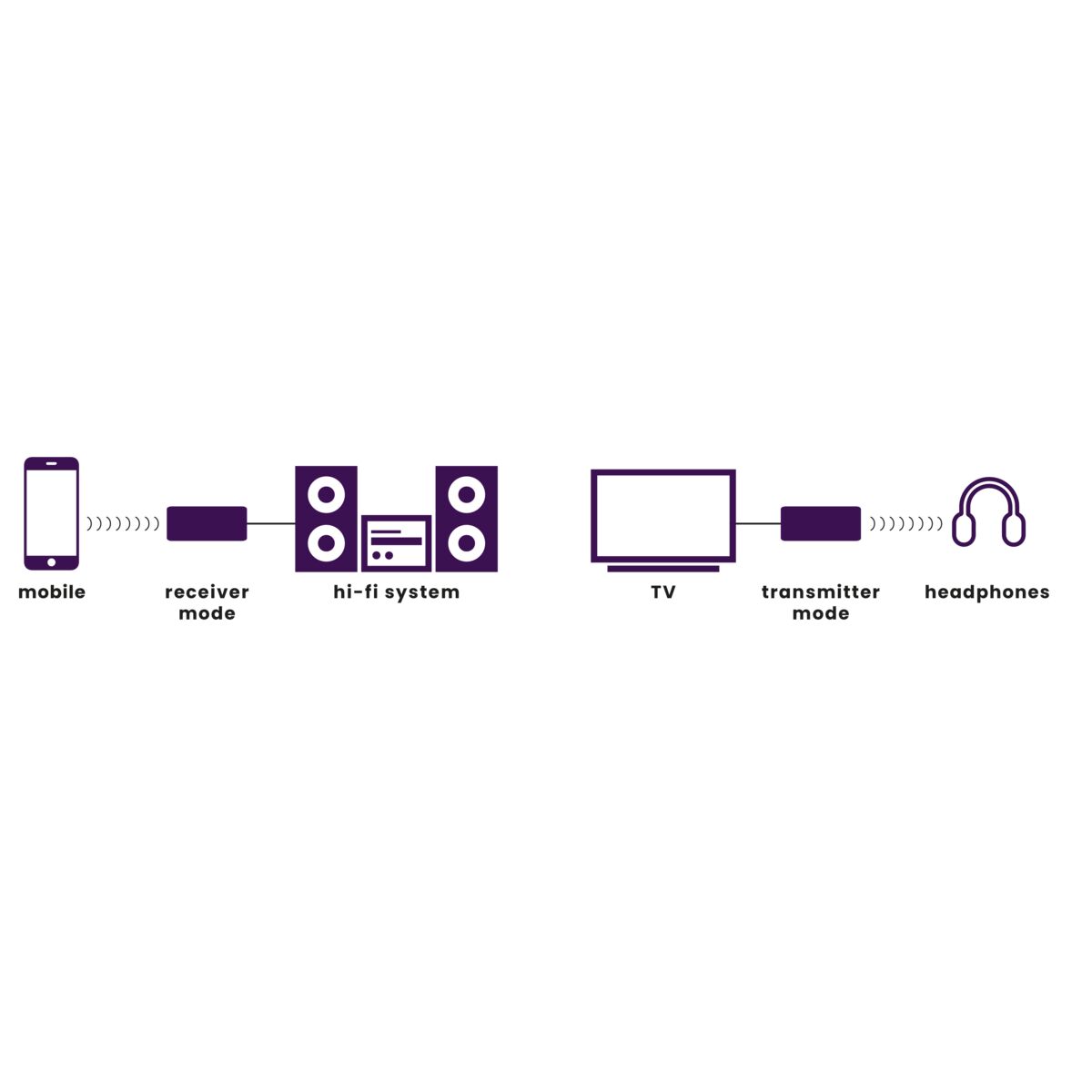 BoomBoom 100 - Bluetooth Transmitter and Bluetooth Receiver - Application Image | Marmitek