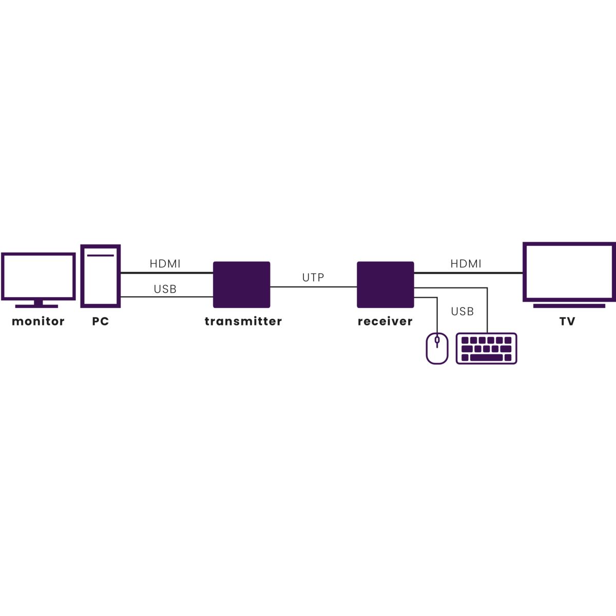 MegaView 76 - HDMI Extender UTP - Application Image | Marmitek