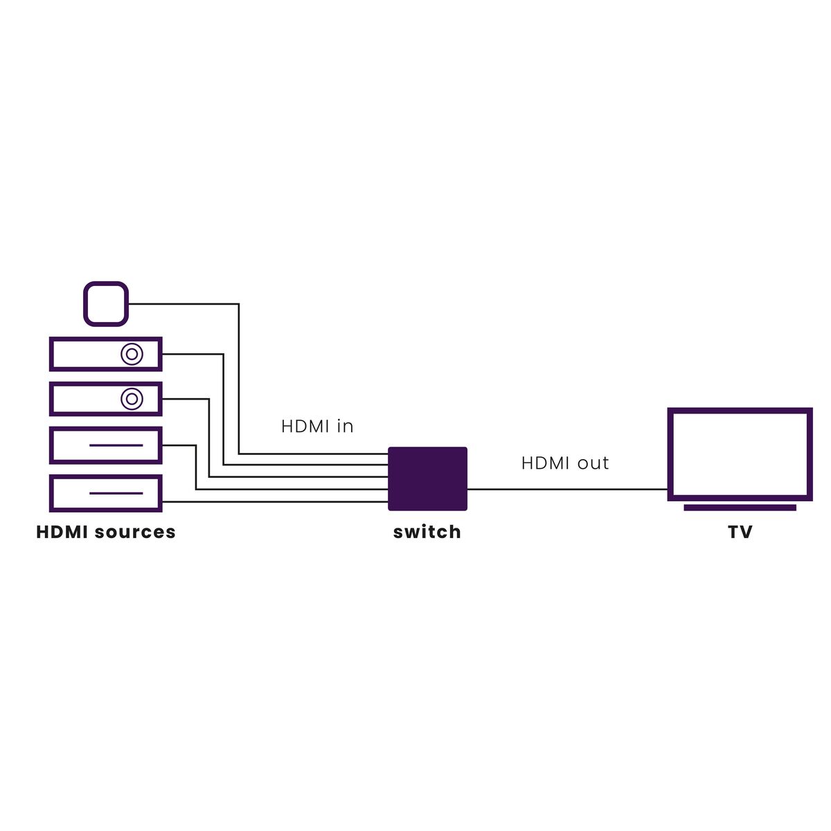 Connect 350 UHD 2.0 - 4K HDMI switch 5 in / 1 out - Application Drawing Image | Marmitek