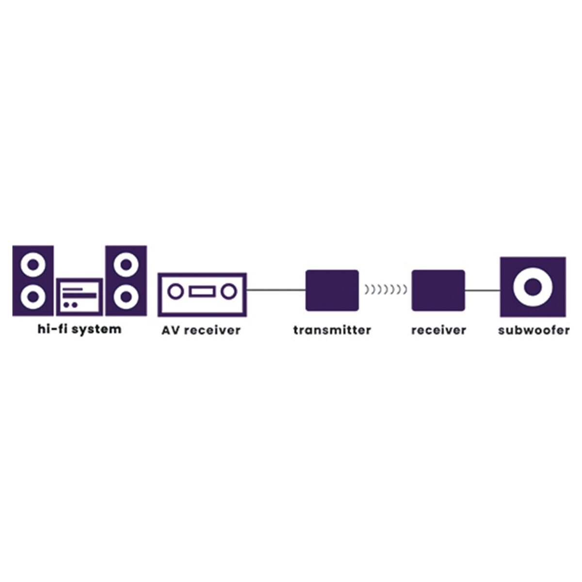 Subwoofer Anywhere 640 - Wireless Autio Transmitter and Receiver for Subwoofer - Application Image | Marmitek