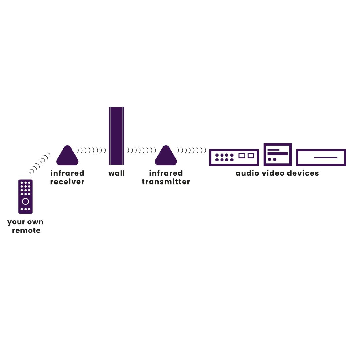 Powermid XL - IR extender - Application Drawing | Marmitek