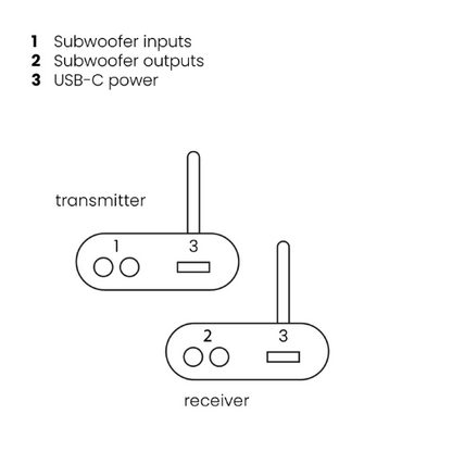 Subwoofer Anywhere 640 - Wireless Autio Transmitter and Receiver for Subwoofer - Connections Drawing | Marmitek