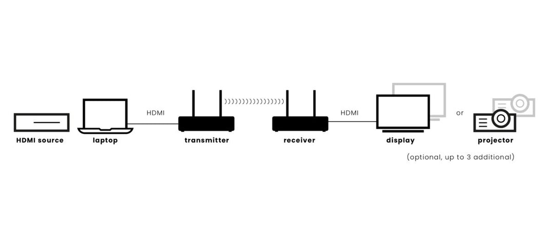 4K HDMI wirelessly from one laptop to multiple TVs – Marmitek