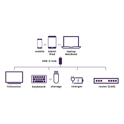 Connect USB-C Hub 4 - USB-C hub with HDMI, Ethernet, USB-C, USB-A connection - Application Image | Marmitek