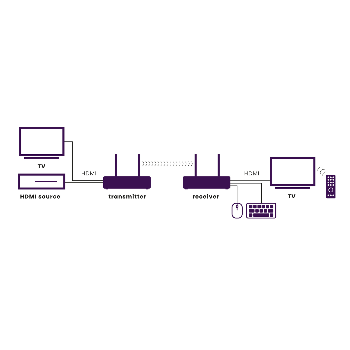 TV Anywhere Wireless 4K LL - Wireless 4K HDMI extender with low latency  - Application Image | Marmitek