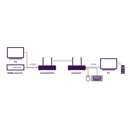 TV Anywhere Wireless 4K LL - Wireless 4K HDMI extender with low latency  - Application Image | Marmitek