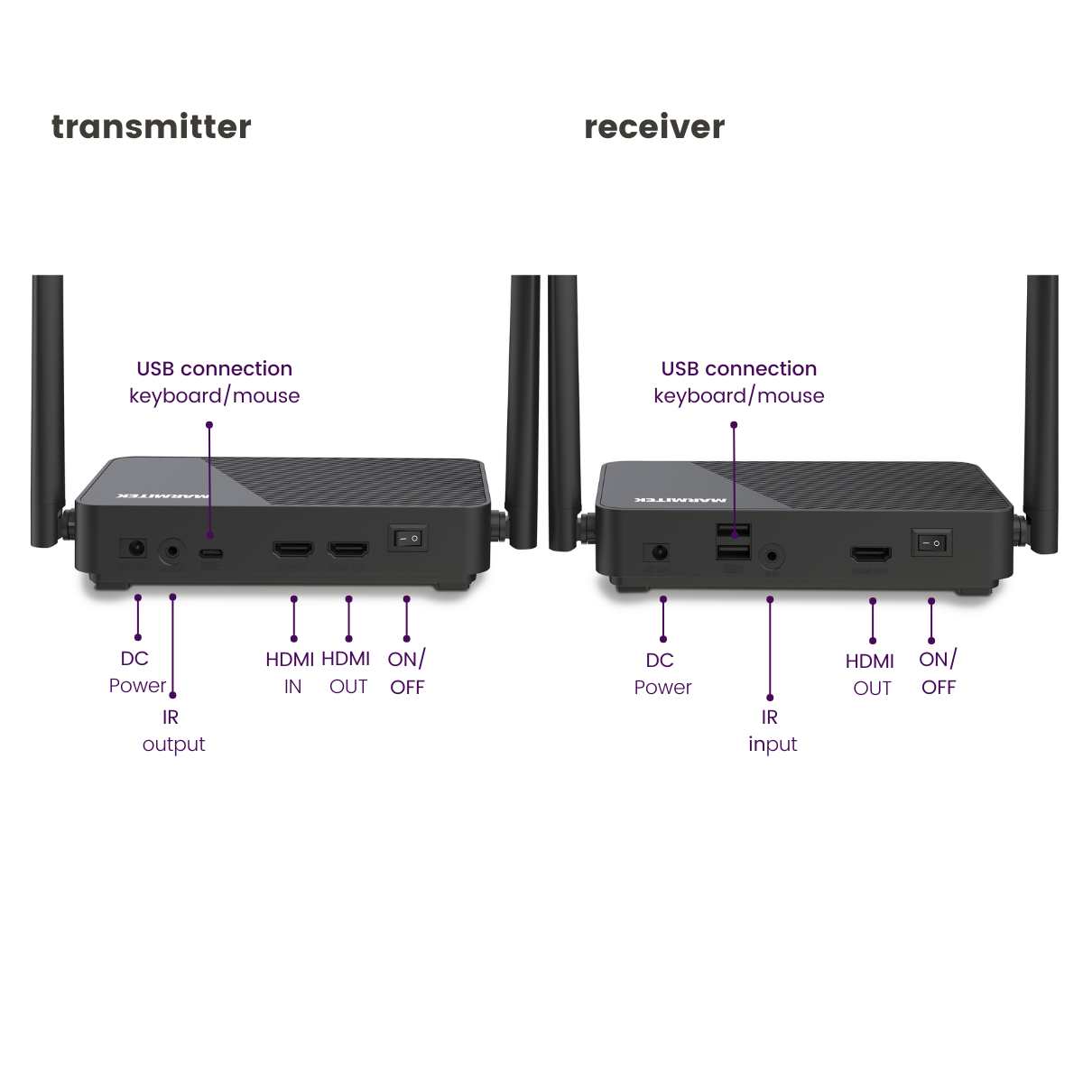 TV Anywhere Wireless 4K LL - Wireless 4K HDMI extender with low latency  - back View Connections with text | Marmitek