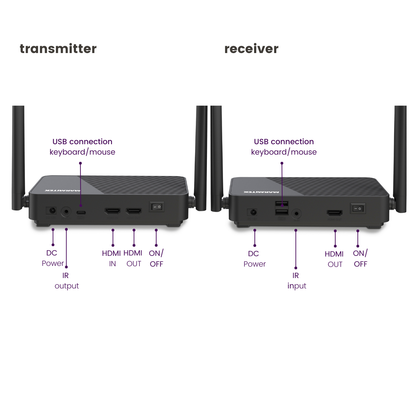 TV Anywhere Wireless 4K LL - Wireless 4K HDMI extender with low latency  - back View Connections with text | Marmitek