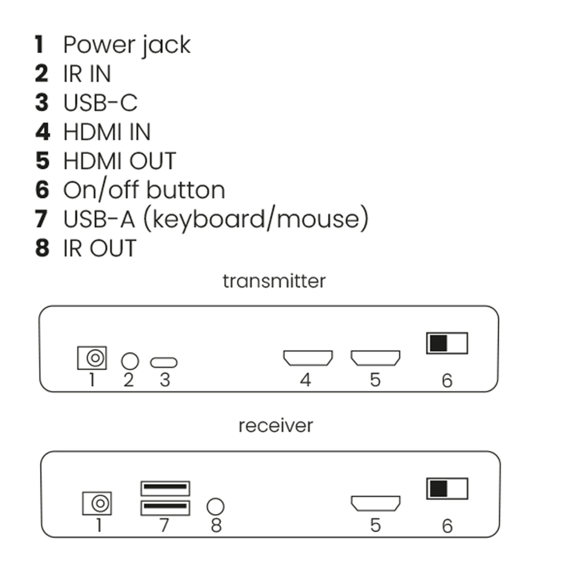 TV Anywhere Wireless 4K LL - Wireless 4K HDMI extender with low latency  - Connections drawing | Marmitek
