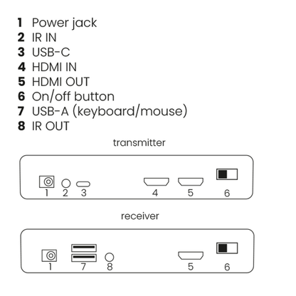 TV Anywhere Wireless 4K LL - Wireless 4K HDMI extender with low latency  - Connections drawing | Marmitek