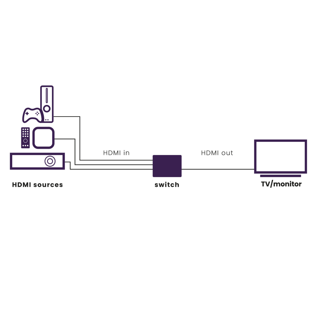 Connect 730 - HDMI Switch 8K 60Hz – 4K 120Hz – HDMI 2.1 – Application drawing | Marmitek