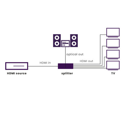 Split 614 Pro - HDMI splitter 1 in / 4 out - Application Drawing | Marmitek