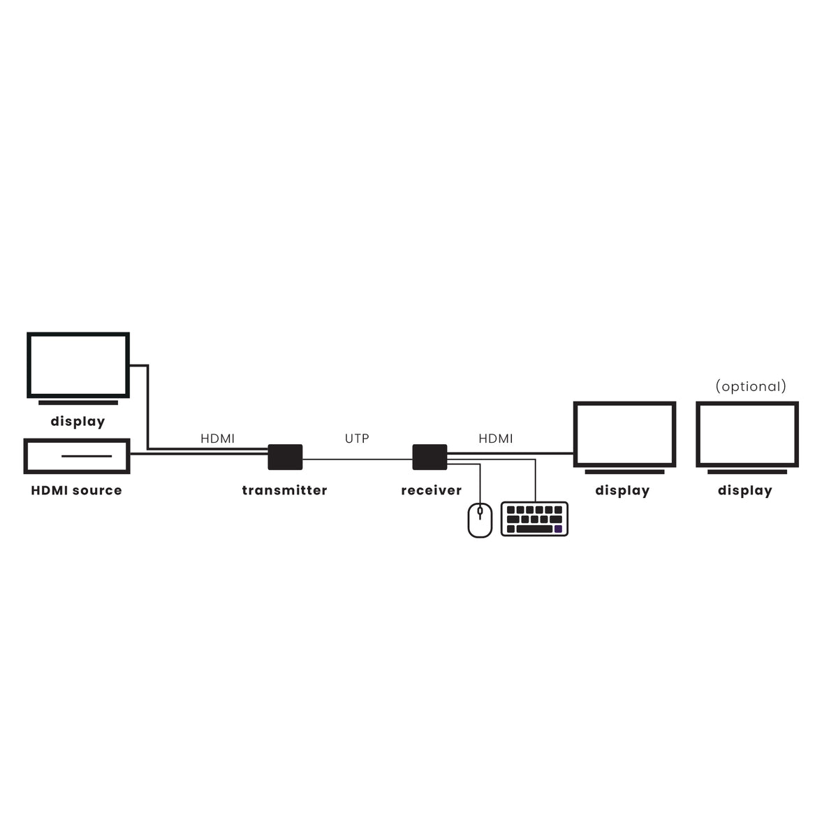 MegaView 95 Pro – 4K HDMI extender over Ethernet met KVM