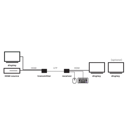 MegaView 95 Pro – 4K HDMI extender over Ethernet met KVM