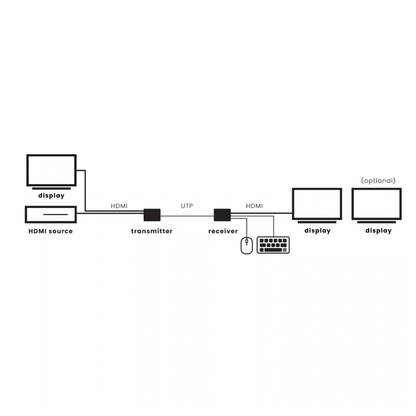 MegaView 95 Pro – Extender HDMI 4K over Ethernet con KVM