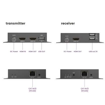 MegaView 95 Pro – Extender HDMI 4K over Ethernet con KVM