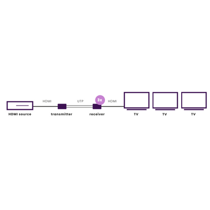 MegaView 90 - Value Pack - HDMI Extender Ethernet ad 2 extra HDMI receivers - Application Image | Marmitek
