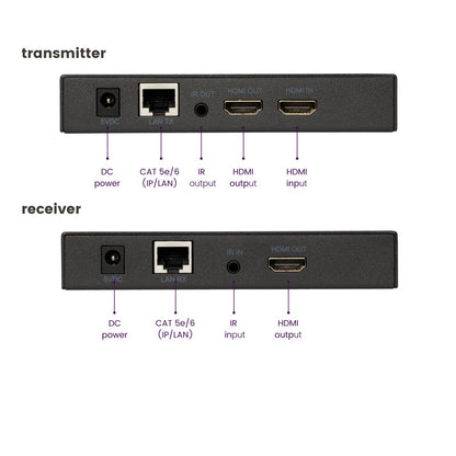 MegaView 91 Voordeelbundel II - HDMI extender Ethernet + 2 extra HDMI receivers - Connections Image HDMI Transmitter and HDMI Receiver | Marmitek