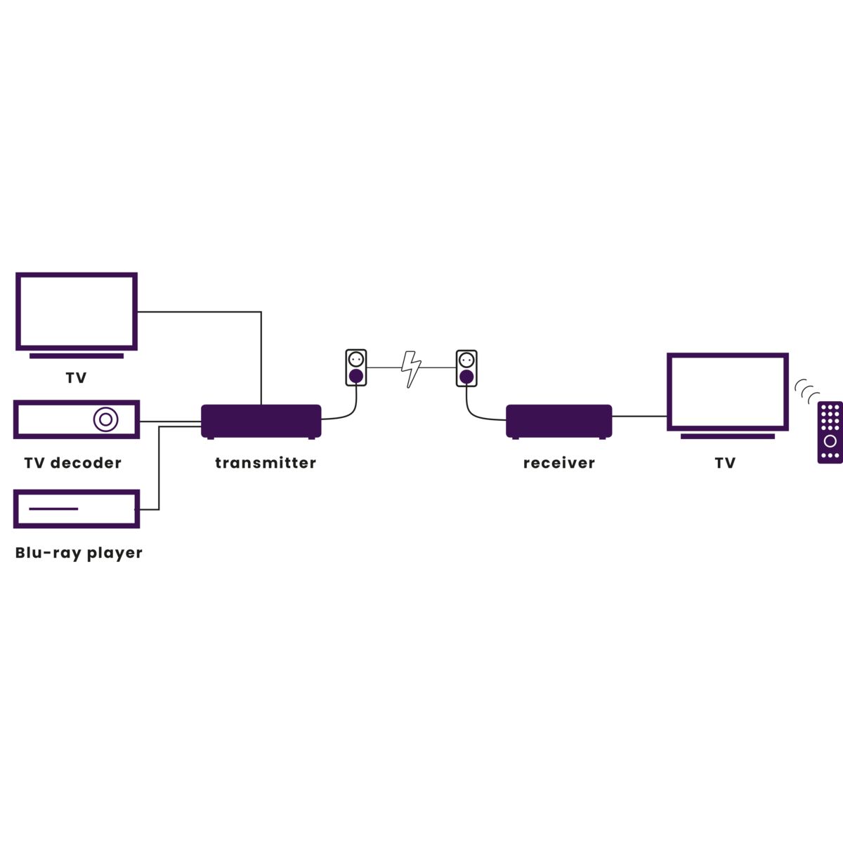 HDTV Anywhere- Wireless HDMI Extender - Application Image | Marmitek