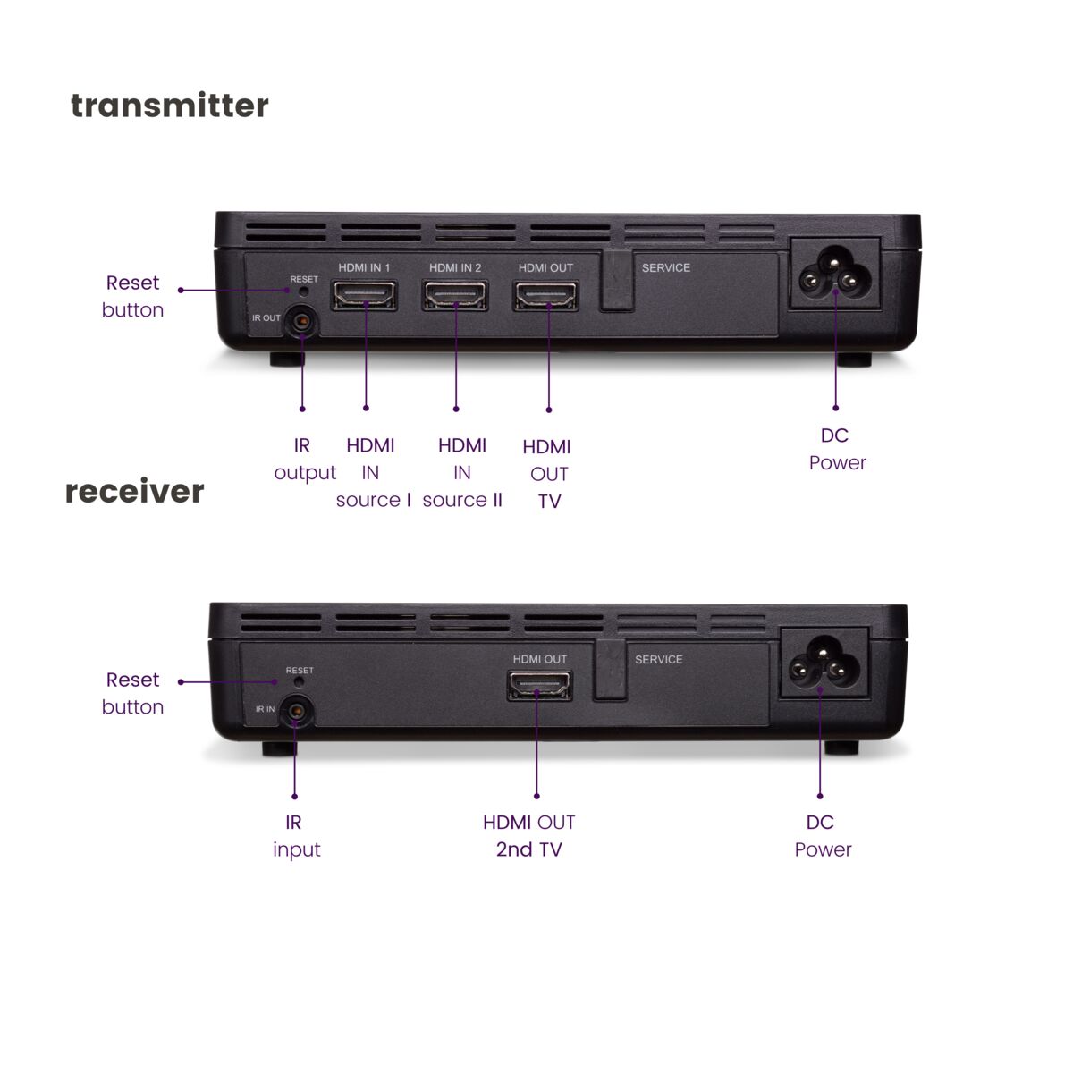 HDTV Anywhere- Wireless HDMI Extender - Connections Image with TEXT | Marmitek