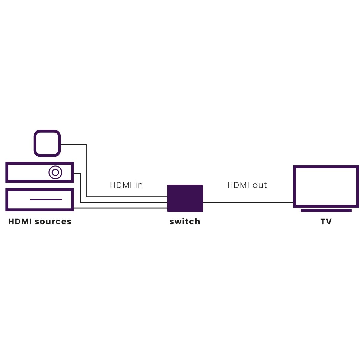 Connect 310 UHD - HDMI switch 4K - 3 in / 1 uit