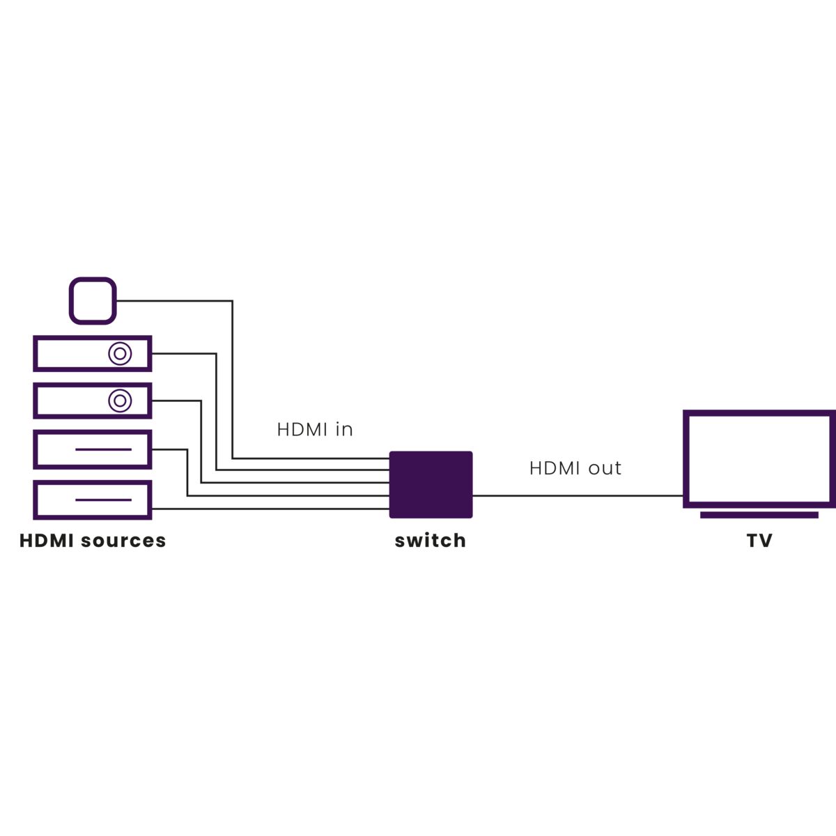 Connect 350 UHD - HDMI Switch 4K - 5 Eingänge / 1 Ausgang