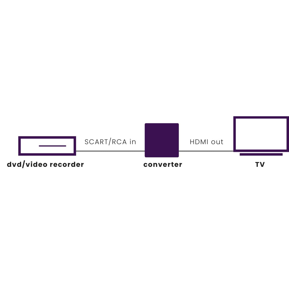 Scart discount 2 hdmi