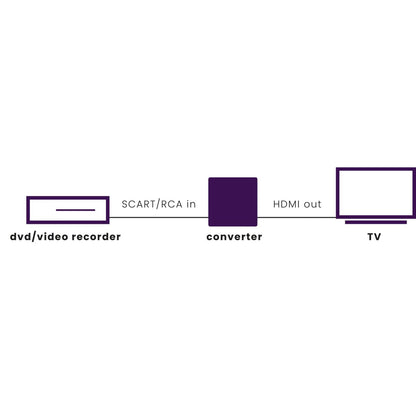 Connect AH31 - SCART naar HDMI adapter