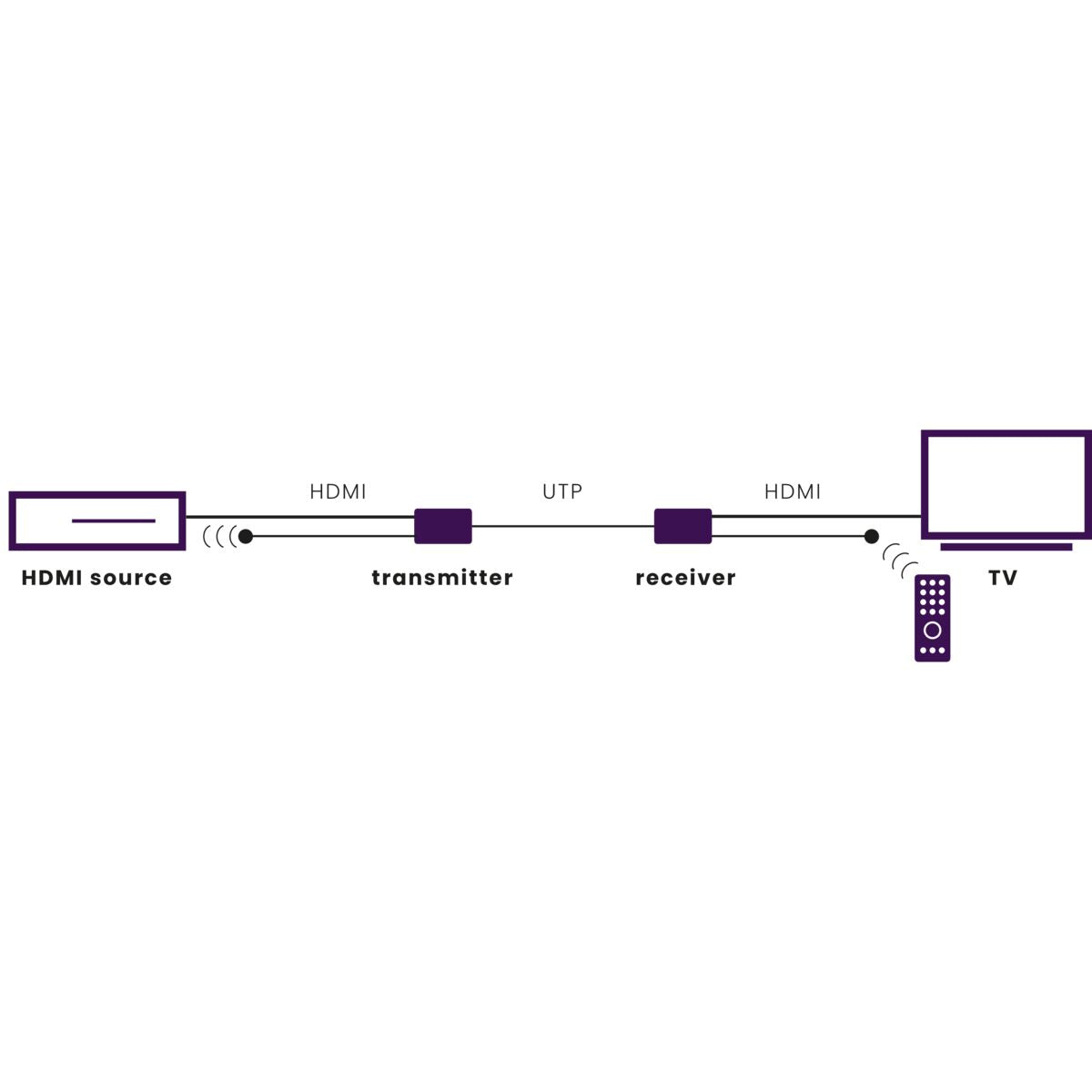 MegaView 66 - HDMI extender UTP - 60 m -  IR retour