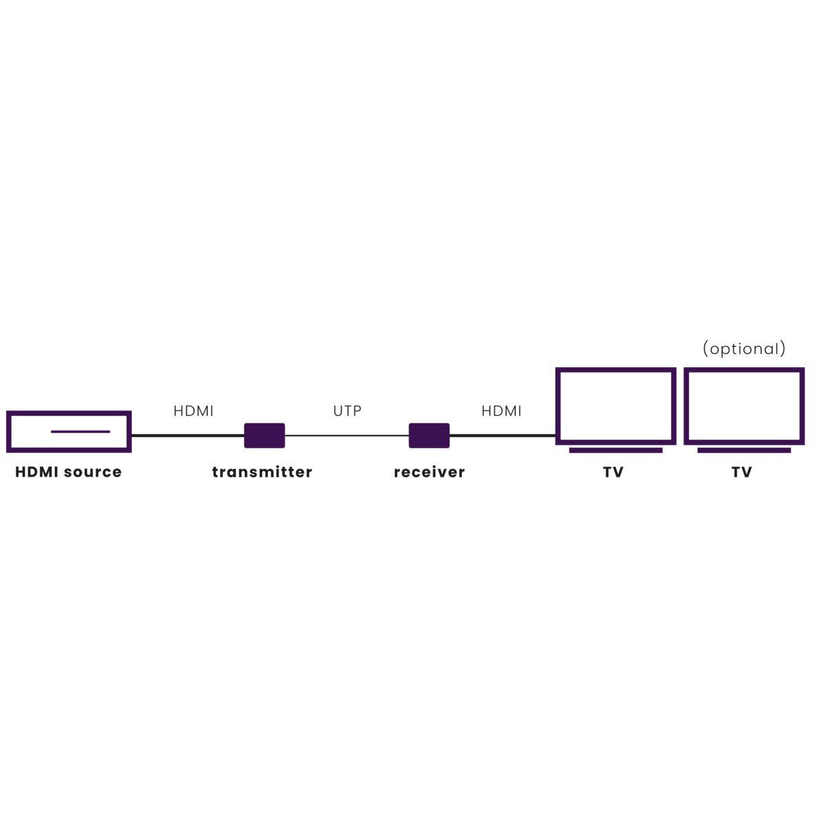 MegaView 90 - HDMI Extender Ethernet - Application Image | Marmitek