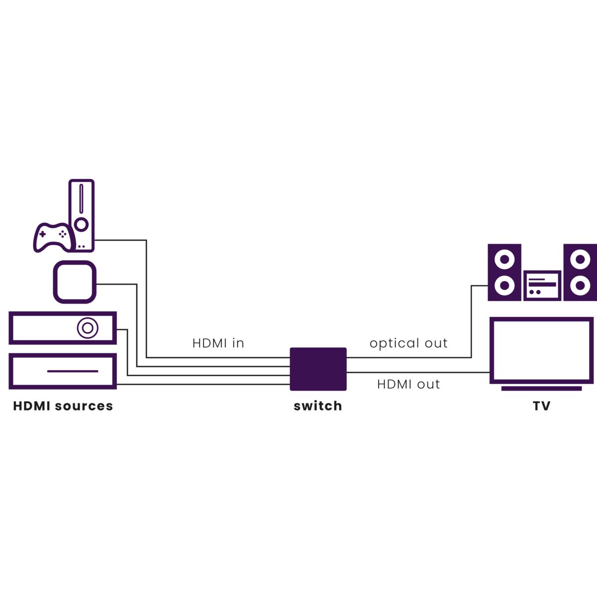 Connect 621 UHD 2.0 - 4K HDMI switch 1 in / 4 uit - Application Drawing | Marmitek