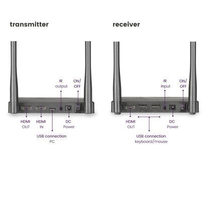 TV Anywhere Wireless HD - Wireless HDMI Extender - Connections Back View Image | Marmitek