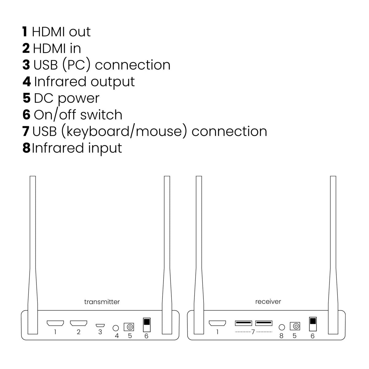 TV Anywhere Wireless HD - Wireless HDMI Extender - Connections Drawing HDMI Transmitter and HDMI Receiver | Marmitek