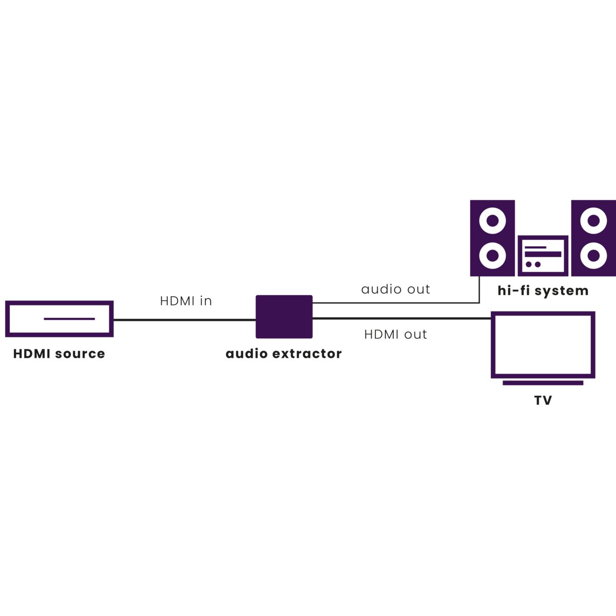 Connect AE24 UHD 2.0 - HDMI audio extractor 4K - 4K60 - HDR - ARC - 18 Gbps