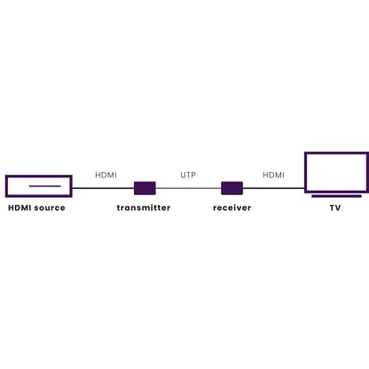 MegaView 63 - HDMI extender UTP - PoC - 40 m