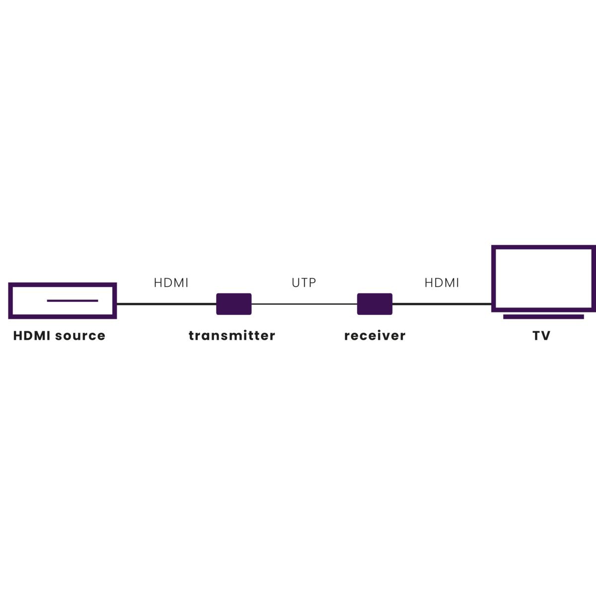 Megaview MegaView 63 UHD HDMI over UTP Extender kaufen? | Marmitek