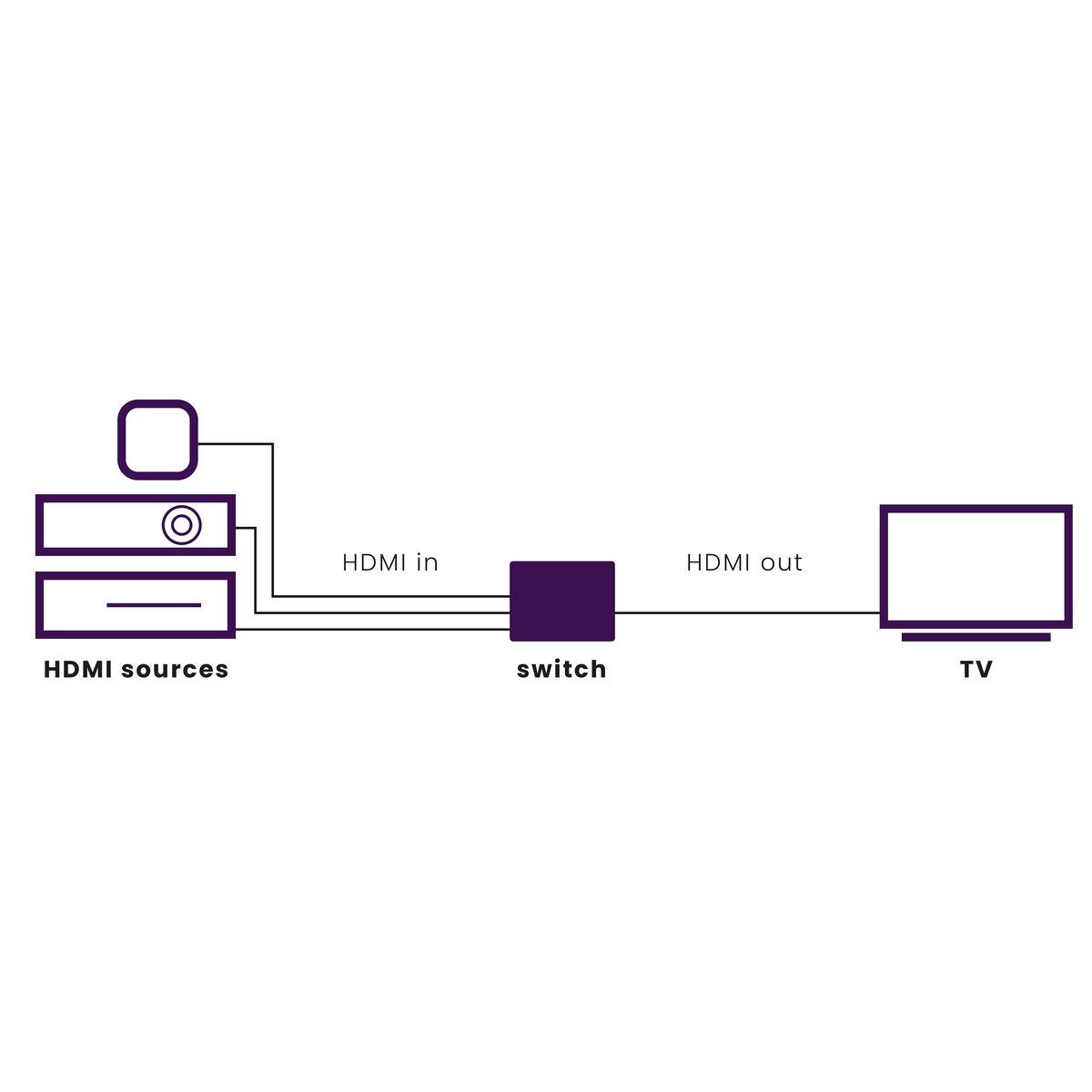 Connect 310 UHD 2.0 - 4K HDMI switch  3 in / 1 out - Application Drawing | Marmitek