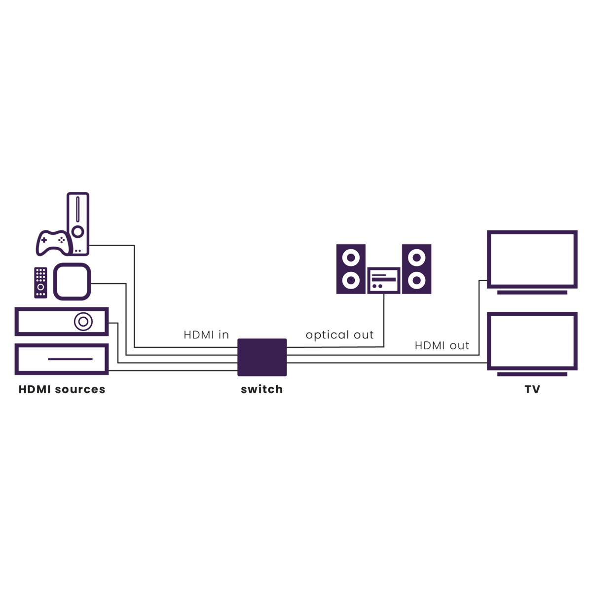 Connect 642 Pro - Matrix HDMI switch 4K 4 in / 2 uit - Application Drawing | Marmitek
