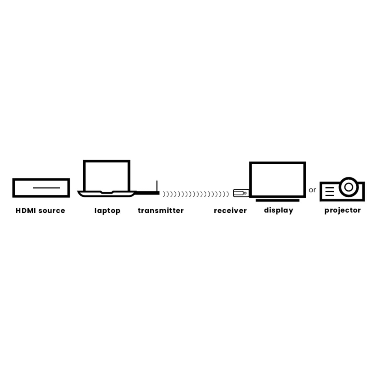 Stream S1 Pro - Wireless HDMI Cable - Application Image | Marmitek