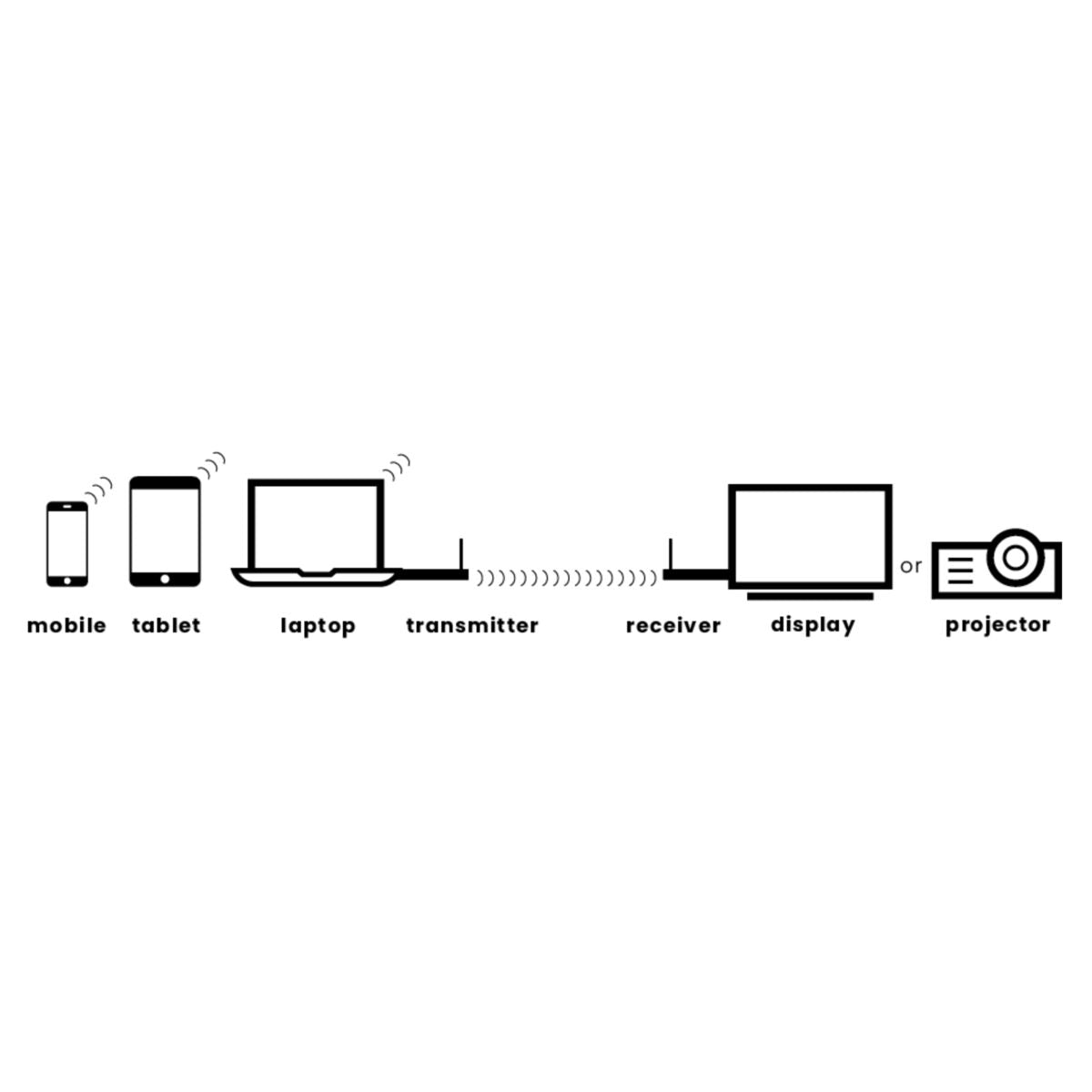Stream S2 Pro - Wireless Presentation System - Application Image | Marmitek